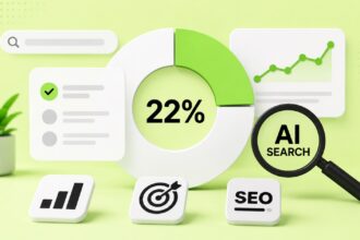 Solo el 22% de los marketers integra SEO e IA de verdad